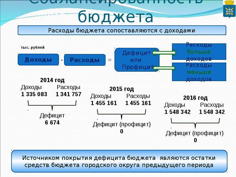 Сбалансированность бюджета