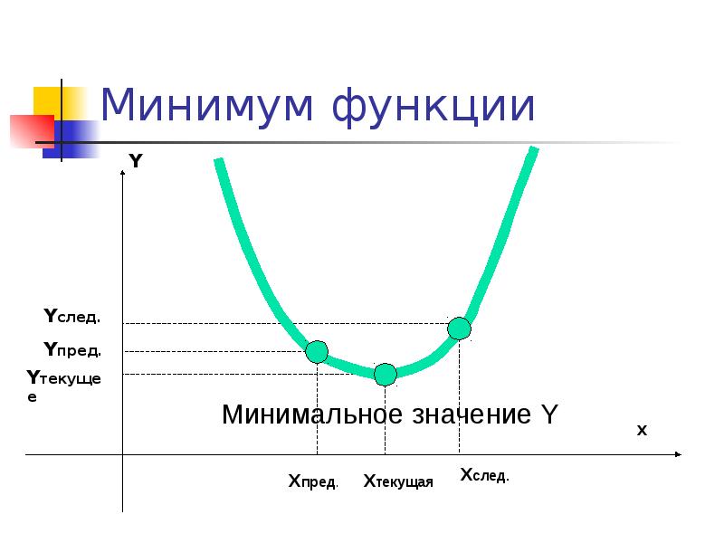 Минимум. Минимум функции. Минимум минимум функции. Минимальная функция. Minimum функции.