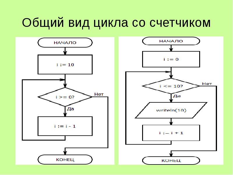 Блок схема цикл с счетчиком