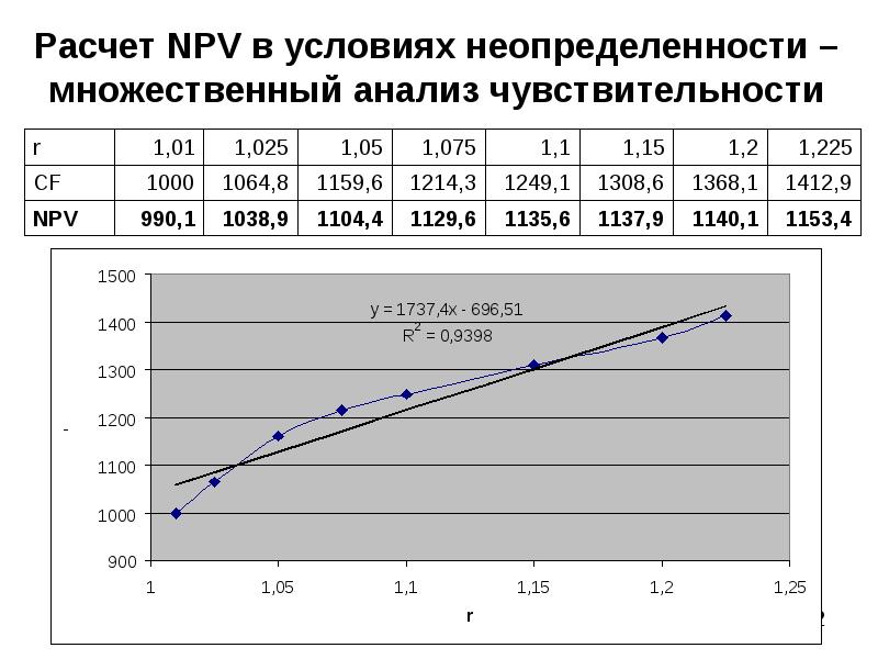 Расчет npv проекта