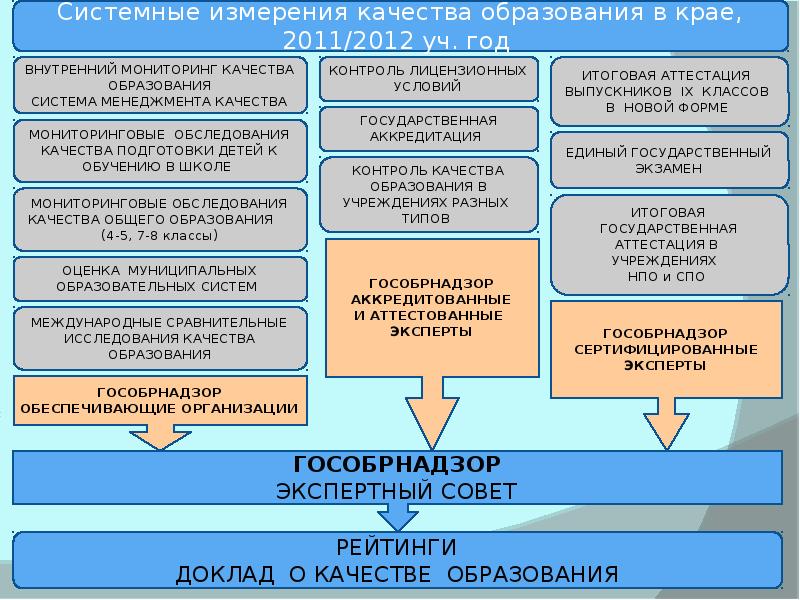 Контроль в сфере образования. Контролирующие органы в сфере образования. Органы контроля и надзора в образовании. Проверки в сфере образования проводимые органами контроля бывают. Надзорные органы в сфере образования.