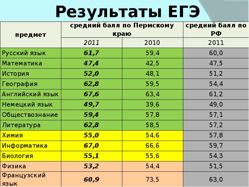 База баллы 2024. Средний балл ЕГЭ. Средние баллы ЕГЭ. ЕГЭ биология средний балл. Средний балл по физике ЕГЭ 2020.