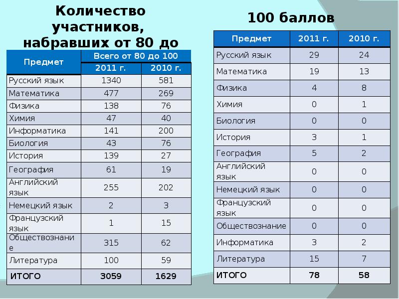 Количество участников 2