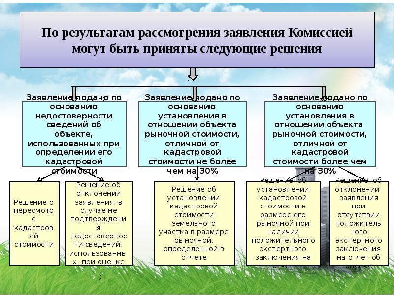 Порядок кадастровой оценки. По результатам рассмотрения заявления. По результатам рассмотрения обращения. О результатах рассмотрения обращения. Результат рассмотрения заявления.