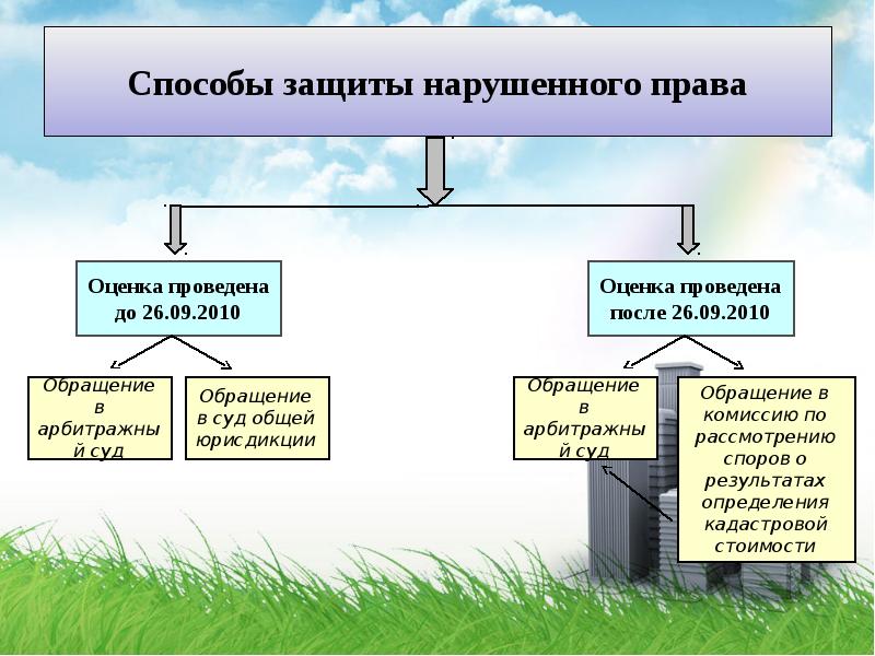 Оценка и право. Способы защиты нарушенных прав. Способы защиты нарушенного права. Способы защиты нарушенных прав страхователя:. Способы защиты нарушенных прав заемщика.