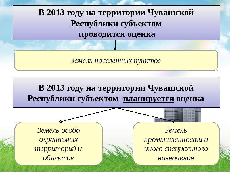 Специалист по оценке земли. Государственная кадастровая оценка. Кадастровая оценка земель особо охраняемых территорий и объектов. Государственная кадастровая оценка земель населенных пунктов. Проблемы кадастровой оценки.