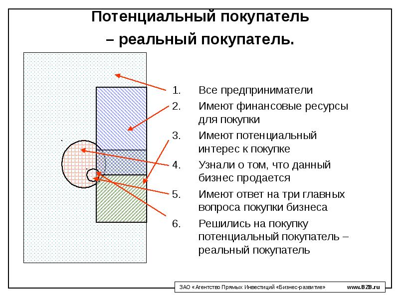 Потенциальный покупатель. Реальный и потенциальный покупатель. Потенциальный клиент и покупатель. Потенциальный покупатель это. Реальный и потенциальный покупатель разница.