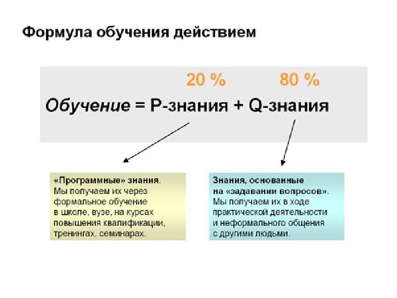 Обучение действием. Метод обучения действием. Обучение действием пример. Особенности технологии обучение действием в том что участники.