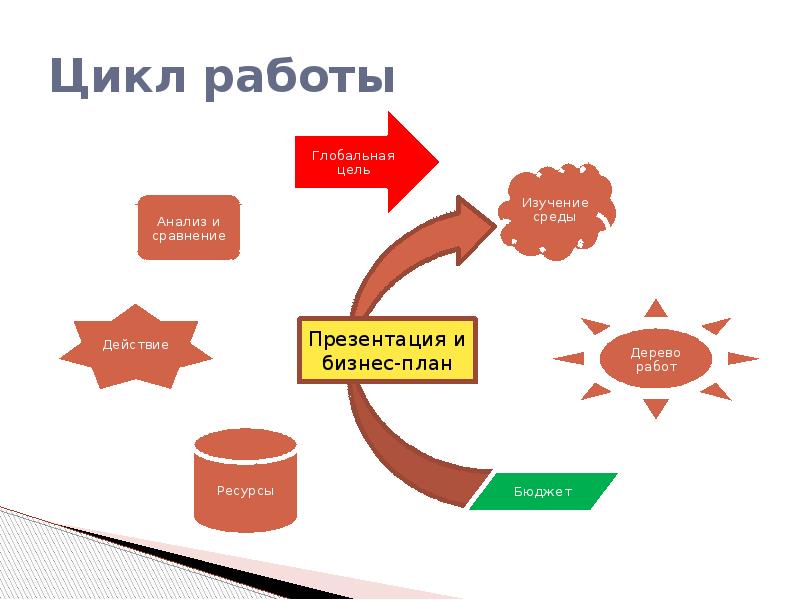 Работа цикла