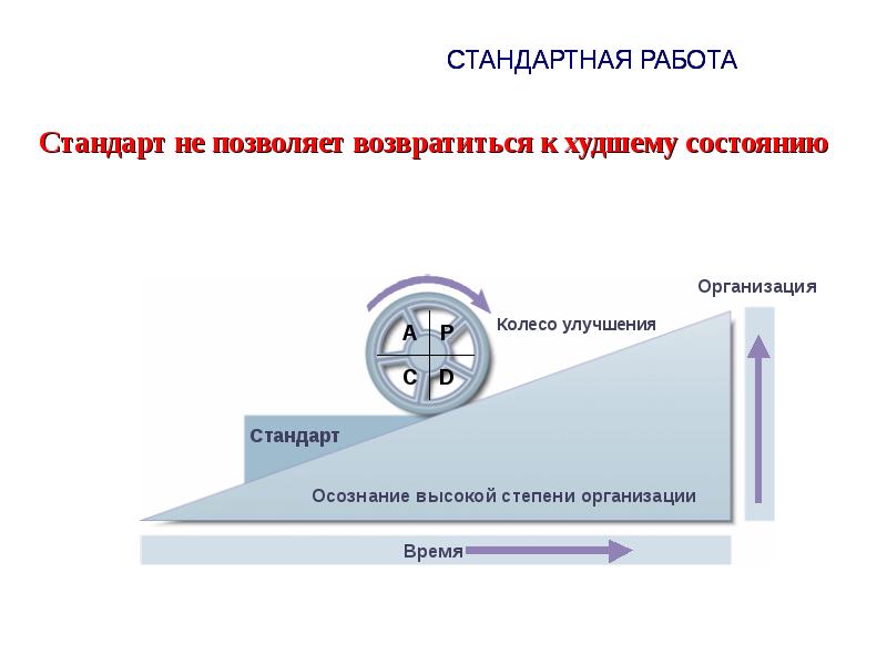 Стандарт позволяет. Колесо улучшений. Концепция колеса улучшения. Порядок совершенствования колеса. Стандарт улучшенный.