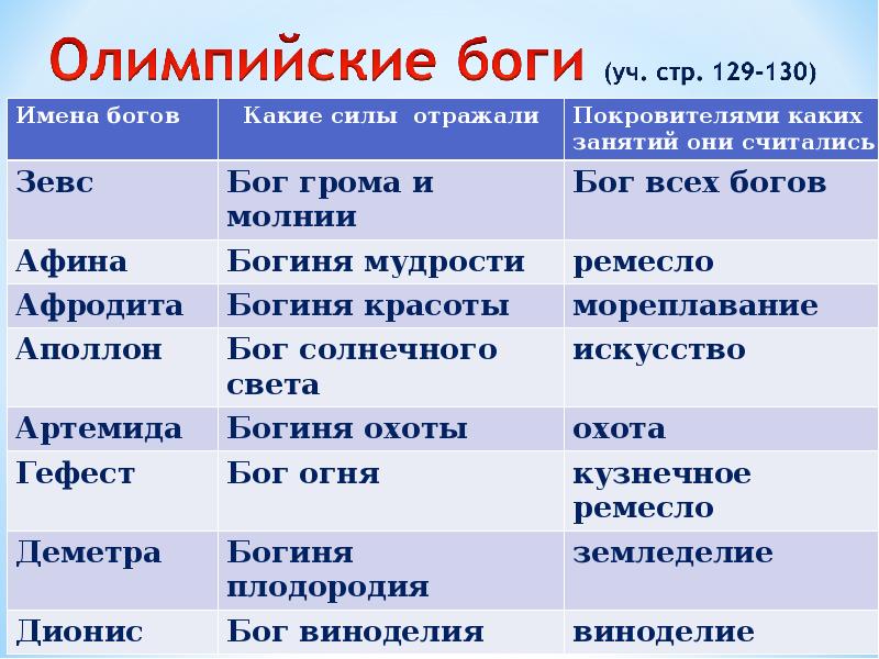 Какие занятия и силы природы отражали. Боги древней Греции таблица. Боги древней Греции таблица 5 класс история. Боги древней Греции и их силы. Имена богов.