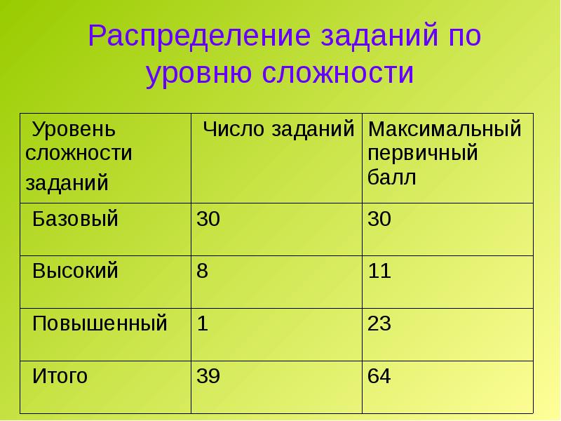 Распределение заданий. Уровни сложности заданий. Степень сложности заданий. Уровни задач по сложности. Три уровня сложности заданий.