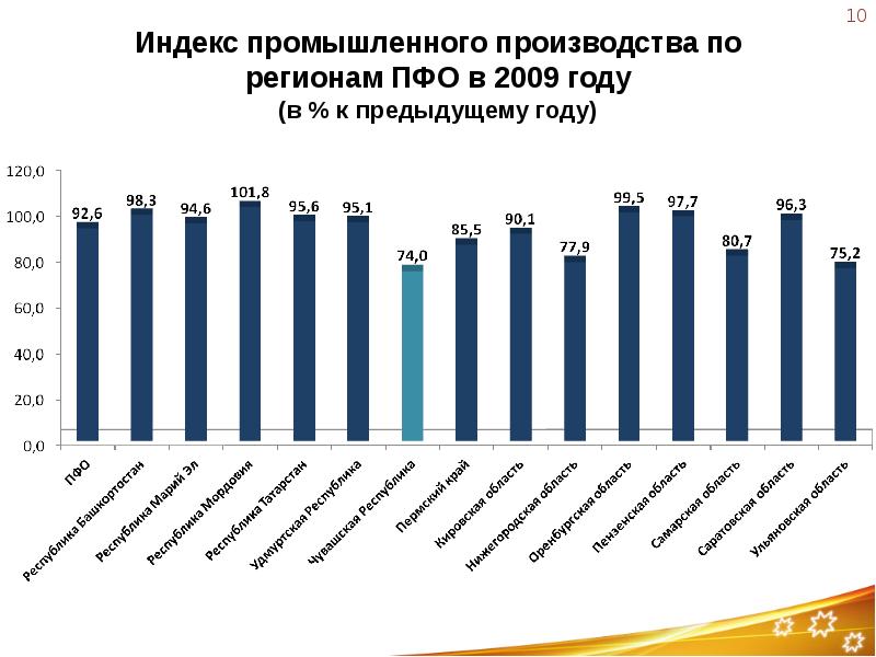 Индекс чувашская. Индекс промышленного производства по регионам. Индекс промышленного производства ПФО. Доля промышленного производства ПФО. Регионы России по промышленному производству.