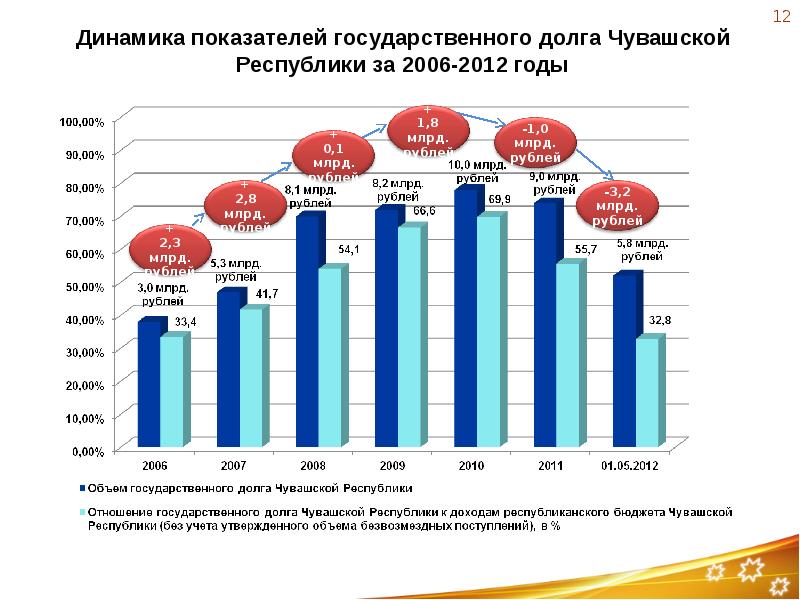 Показатели государственной статистики. Показатели государственного долга. Индикаторы государственного долга. Минфин динамика объемов государственного долга. Количество школ Чувашская Республика.