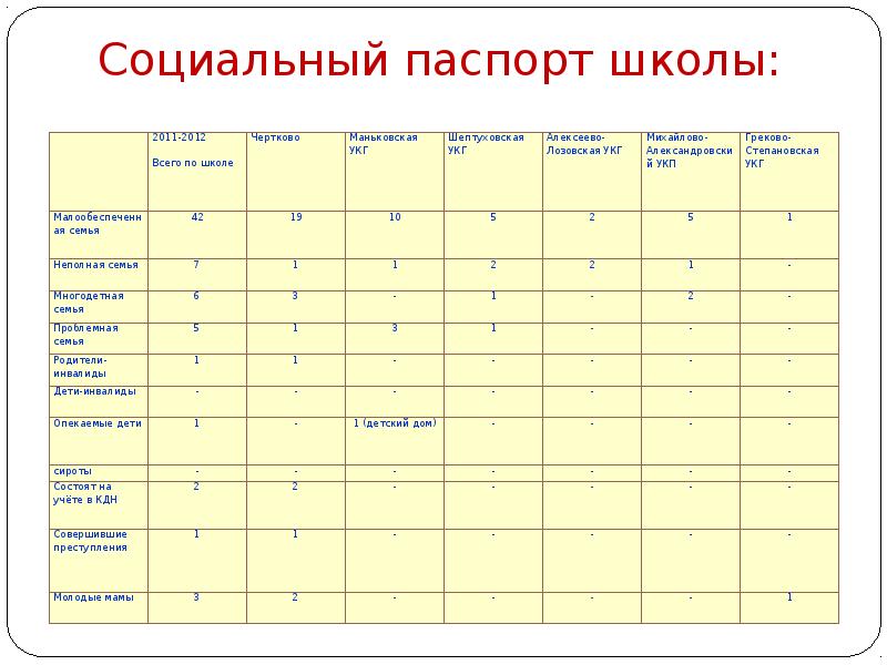 Презентация социальный паспорт школы