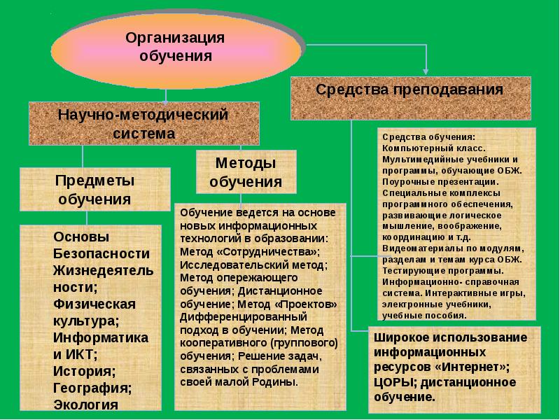 Современные методы и технологии в системе образования. Подходы и методы обеспечения безопасности жизнедеятельности. Средства обучения ОБЖ. Методы организации обучения.