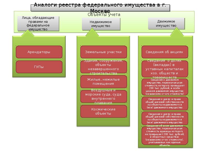 Федеральный реестр объектов недвижимости