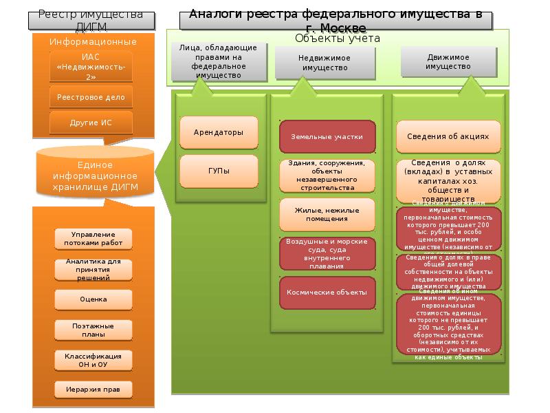 Сайт реестр движимого имущества. Реестр федерального имущества. Объекты учета федерального имущества. Об исключении из реестра федерального имущества. Реестр федерального имущества структура.