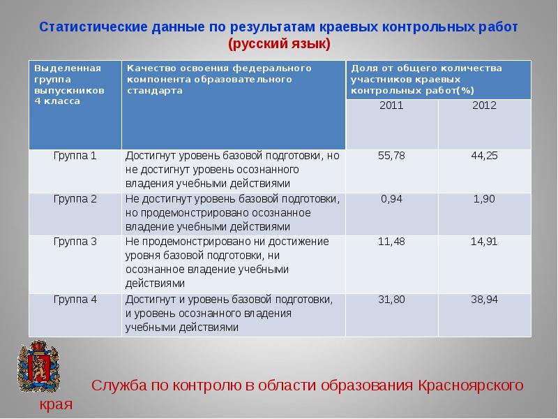 Образование красноярского края какого числа. Уровень образования Красноярского края. Качество образование Красноярского края. Контрольные ККР. Уровень базовой готовности.