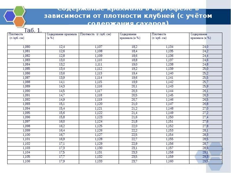 Плотность картофеля г см3. Удельный вес картофельного крахмала. Таблица плотности картофеля. Таблица содержания крахмала в картофеле. Содержание крахмала в картофеле.