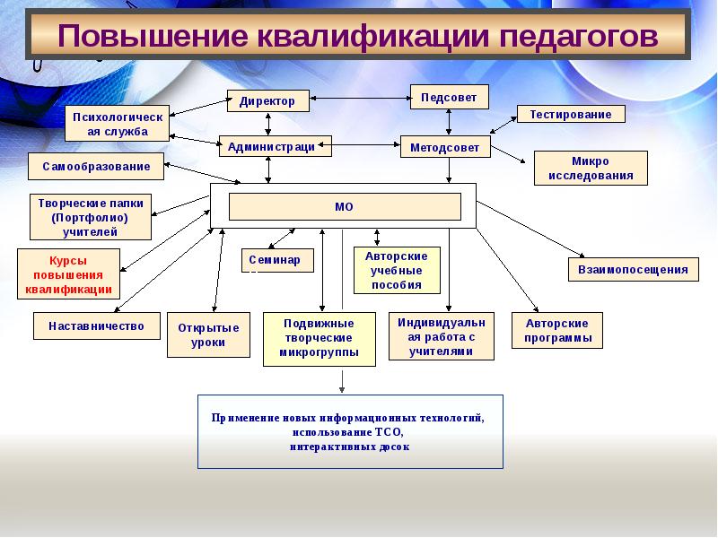 Программа курсов повышения. Модель внутришкольной системы повышения квалификации педагогов. Формы повышения квалификации педагогических работников ДОУ. Повышение квалификации педагогов схема. Система повышения квалификации педагогов в ДОУ.