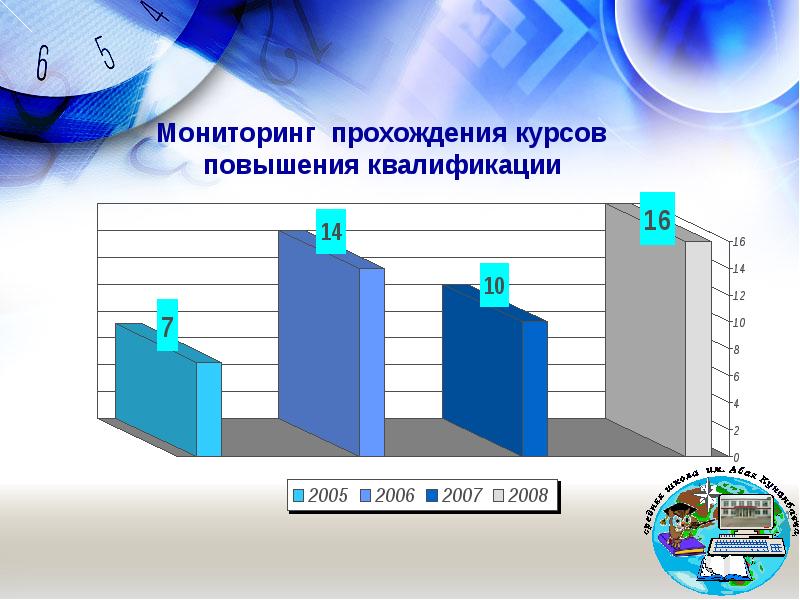 Мониторинг 20. Мониторинг прохождения курсов повышения квалификации. Повышение квалификации учителей мониторинг. Мониторинг уровня по повышению квалификации педагогов. Мониторинг качества повышения квалификации педагогов.