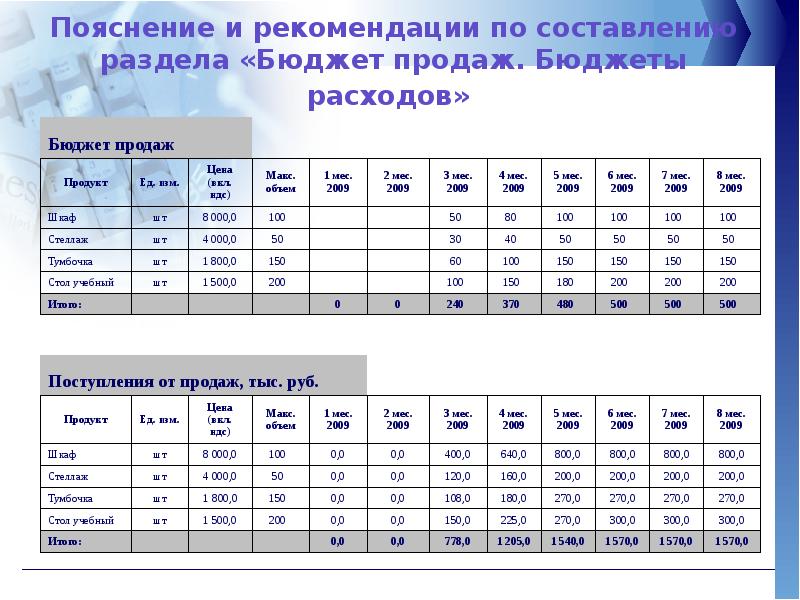 Взаимосвязь плана продаж и бюджета продаж