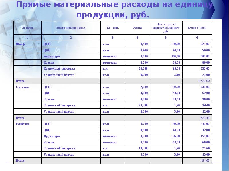 Базой для расчета прямых материальных затрат в бизнес плане является