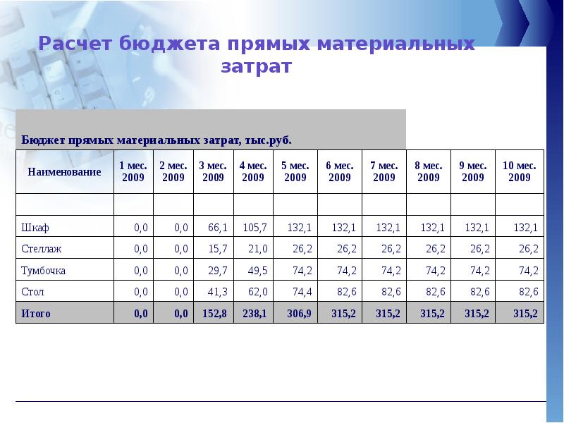 Расчетный бюджет. Бюджет прямых материальных затрат. Бюджет прямых затрат на материалы. Бюджет прямых материальных затрат пример. Расчет прямых материальных затрат.