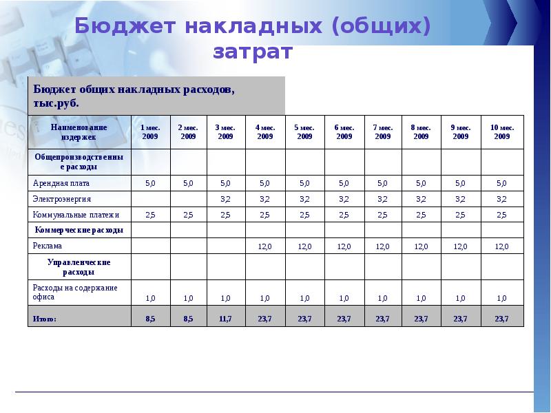 Накладные расходы в бизнес плане