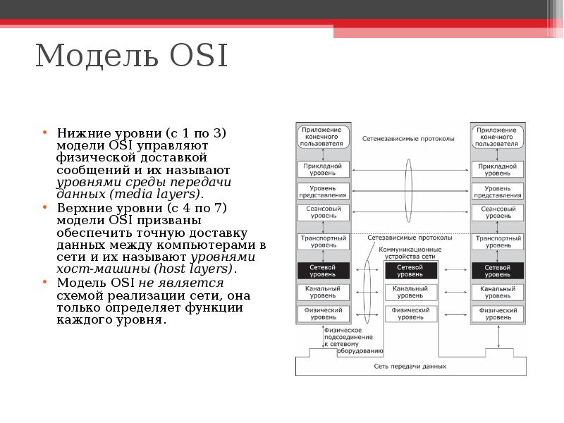 Нижний уровень. Уровни передачи информации osi. Сетевая модель osi физический уровень. Уровень приложений модели osi. Физический канальный сетевой уровни osi.