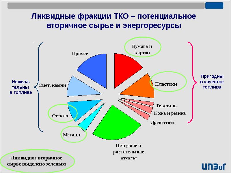 Что из перечисленного вторичное сырье. Первичное и вторичное сырье. Фракции ТКО. Фракции переработки мусора. Вторичное сырье доклад.