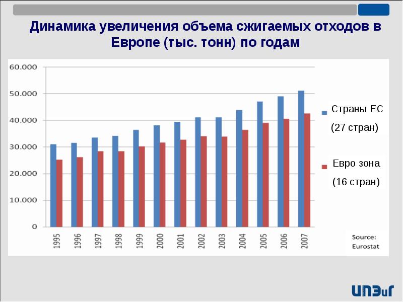 Увеличение динамики. Динамика отходов в России. Динамика увеличения. Динамика роста отходов в России. Динамика образования ТКО В России.