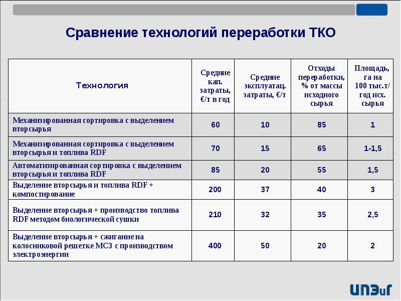 Сравнение технологий. Сравнение методы утилизации отходов. Таблица переработки отходов. Характеристики способов переработки отходов. Таблица утилизация промышленных отходов.