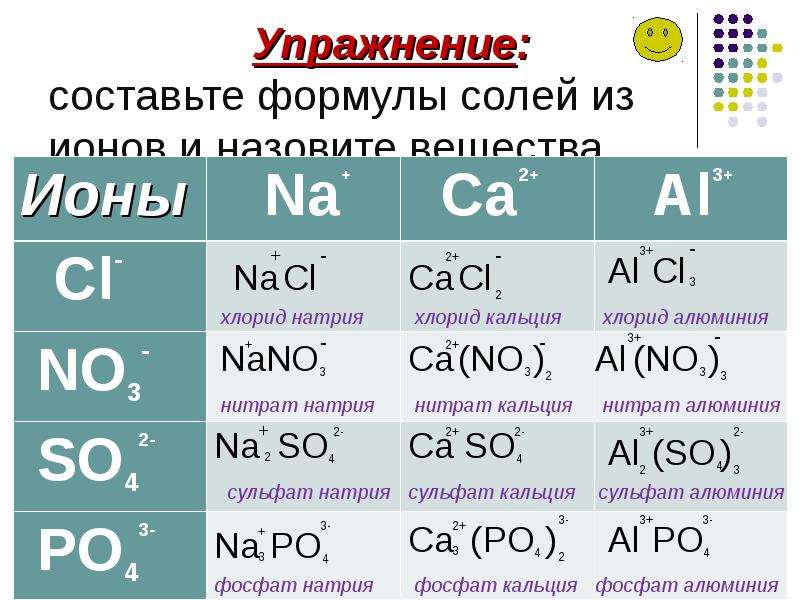 Гидрид кальция кислая соль. Химия таблица ионов солей. Формулы солей. Химические формулы солей. Формулы соединения солей.