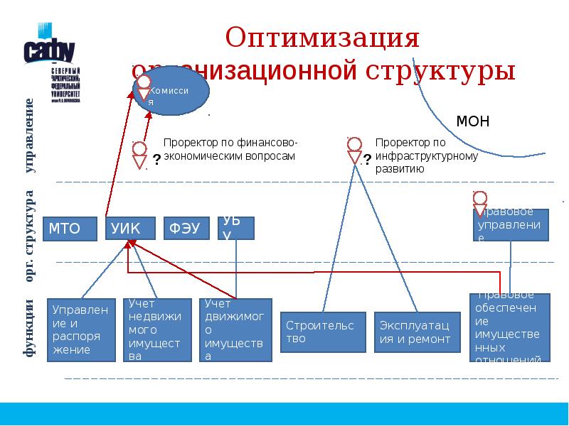 План оптимизации структуры организации