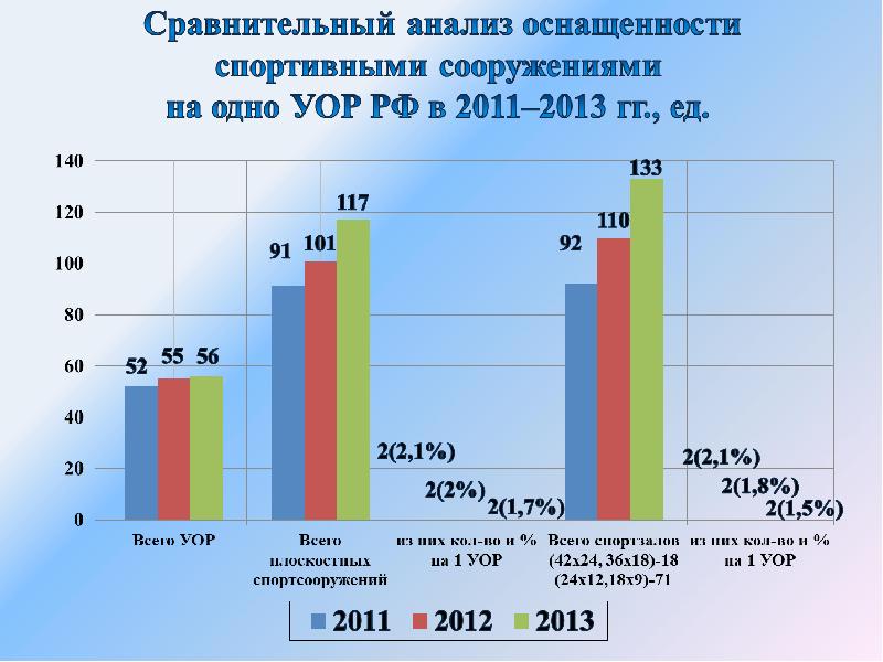 Анализ оснащения