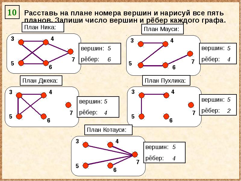 Прочитай описания нарисуй ребра графов и опиши пути в городе четыре магазина