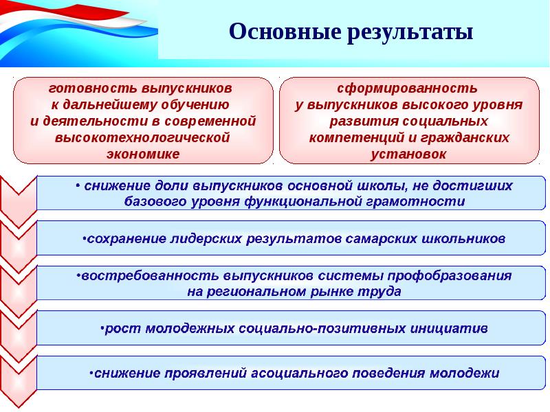 Контекст социально экономического развития. Уровень функциональной грамотности выпускников основной школы. Перспективы образования в Самарской области. Управление системой образования в Самарской области презентация. Познавательная готовность у выпускников.