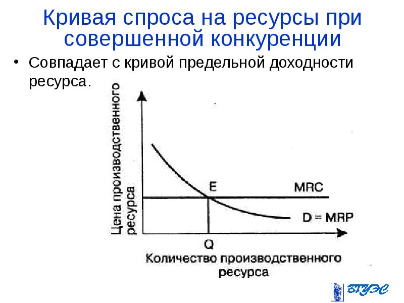 Спрос на ресурсы. Кривая спроса на рынке совершенной конкуренции. График спроса на ресурс. Кривая спроса на факторы производства. Кривая спроса на ресурс.