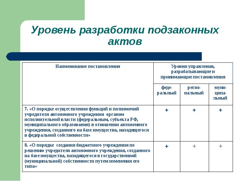 Отношения учредителя и автономного учреждения. Уровни разработчиков.