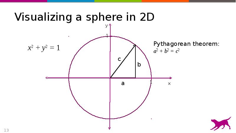 Visualizing a sphere in 2D Visualizing a sphere in 2D
