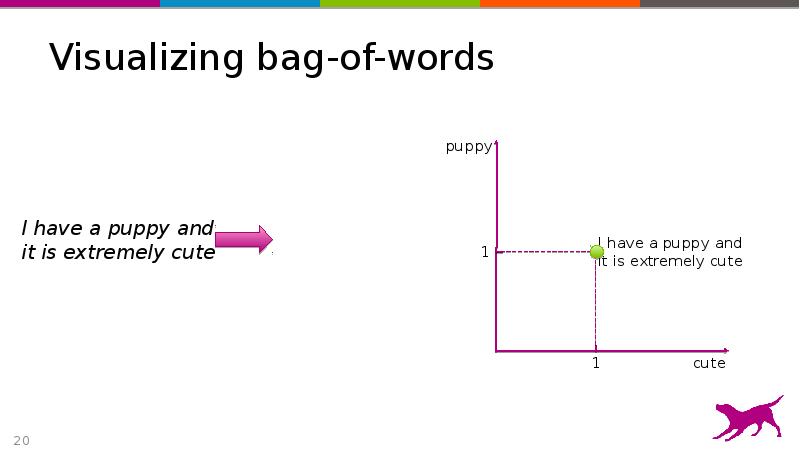 Visualizing bag-of-words Visualizing bag-of-words