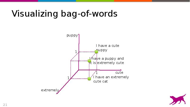 Visualizing bag-of-words Visualizing bag-of-words
