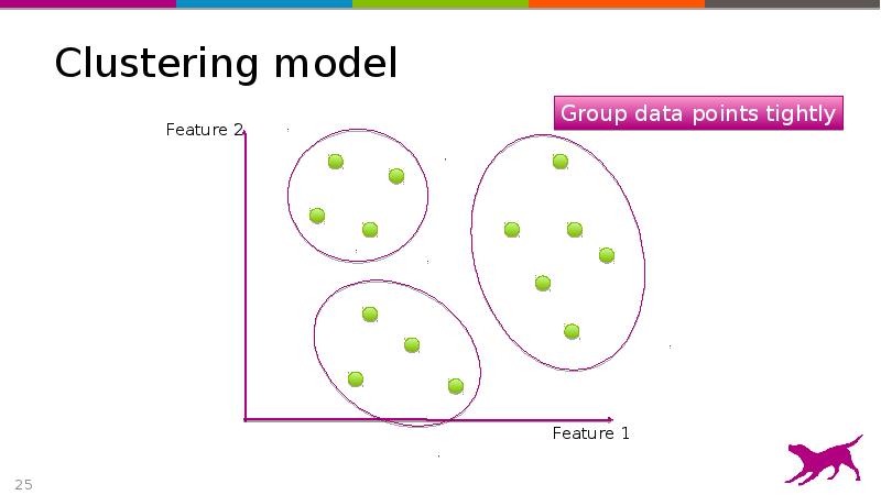 Clustering model Clustering model