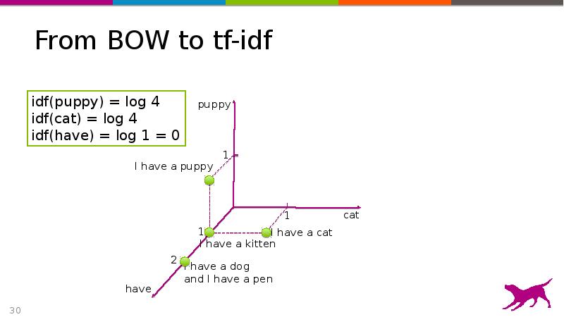 From BOW to tf-idf From BOW to tf-idf