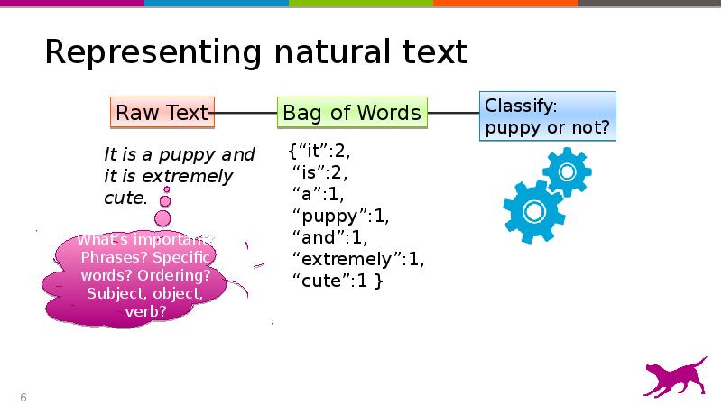 Representing natural text Representing natural text