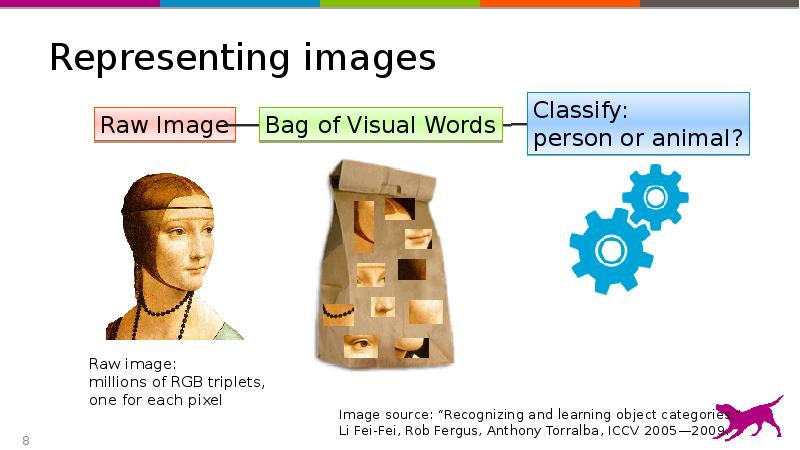 Representing images Representing images