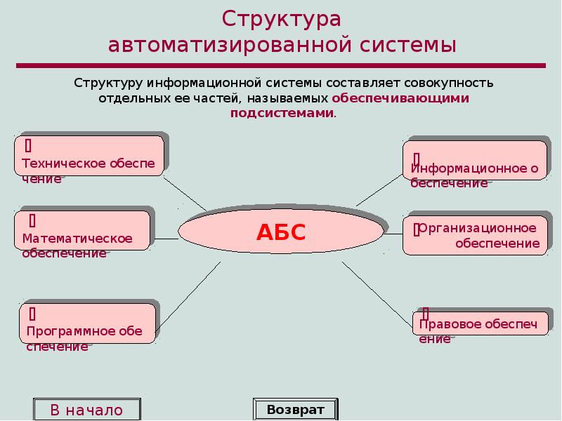 Организационное обеспечение автоматизированной информационной системы. Структура автоматизированной системы. Состав автоматизированной системы. Состав и структура автоматизированных систем. Структура автоматизированных информационных технологий.