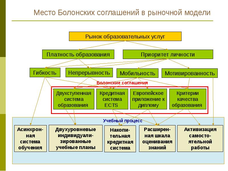 Болонская система это. Болонская система образования. Балонскаясистема образования. Болонская система образования схема. Суть болонской системы образования.